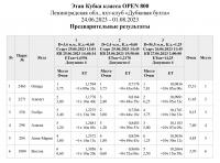 Результаты после 3 гонок